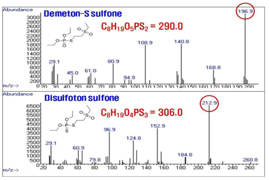 계열별 분석법Ⅰ의 대상농약의 mass spectrum (Monitoring ion [m/z] = 197 및 213)