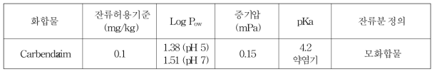 단성분 분석법 Ⅱ 대상 화합물의 특성