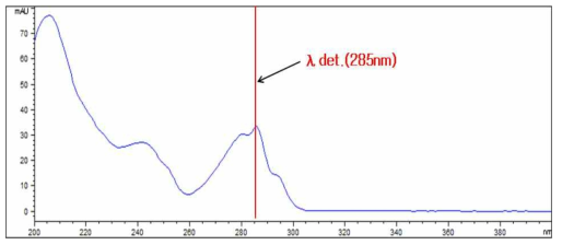 Carbendazim의 UV 흡광 특성