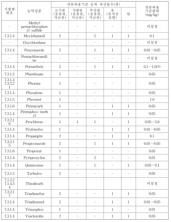 축산물 다종농약다성분동시분석법의 대상농약별 잔류허용기준 설정 현황 총괄