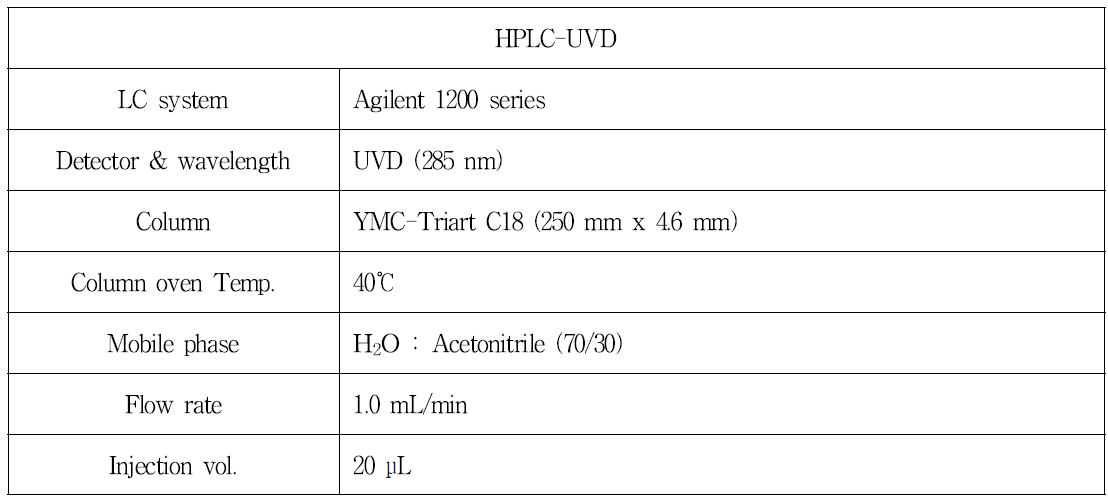 Benzimidazole계 침투성 살균제 carbendazim의 최적 HPLC/UVD 분석조건