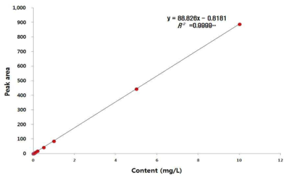 Benzimidazole계 침투성 살균제 carbendazim의 농도별 표준검량선 (0.01 - 10 mg/L)