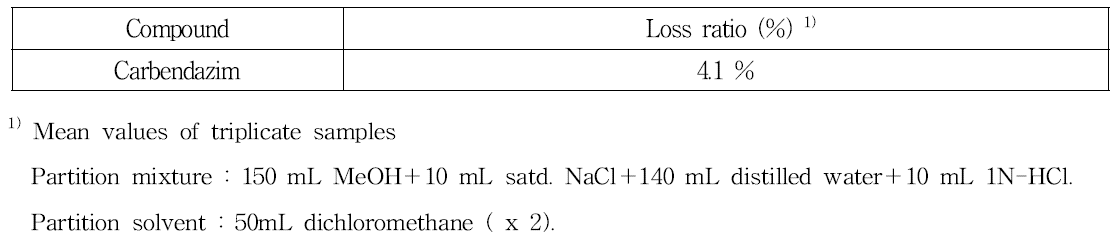 산성조건에서 액-액 분배 시 carbendazim의 손실율