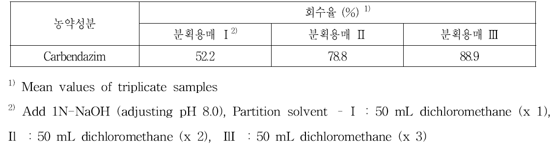 약알칼리 조건에서에서 액-액 분배 시 carbendazim의 회수율