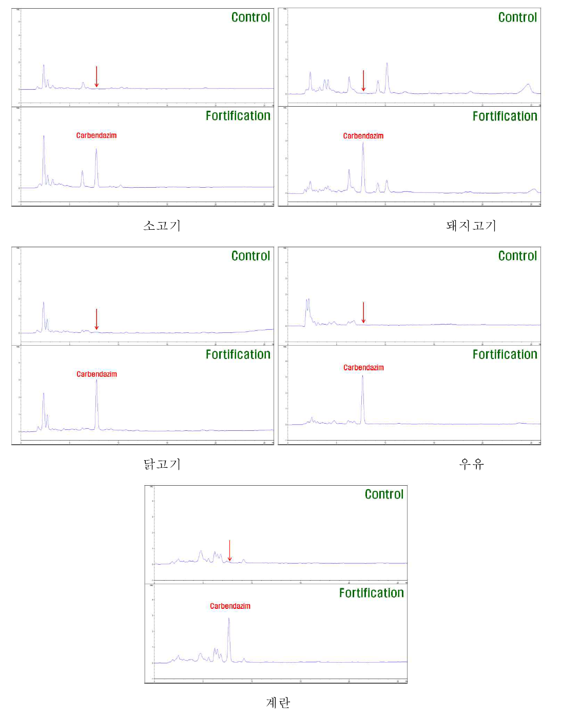 단성분 분석법 Ⅱ의 대상농약 carbendazim의 HPLC-UVD 분석 chromatogram의 예