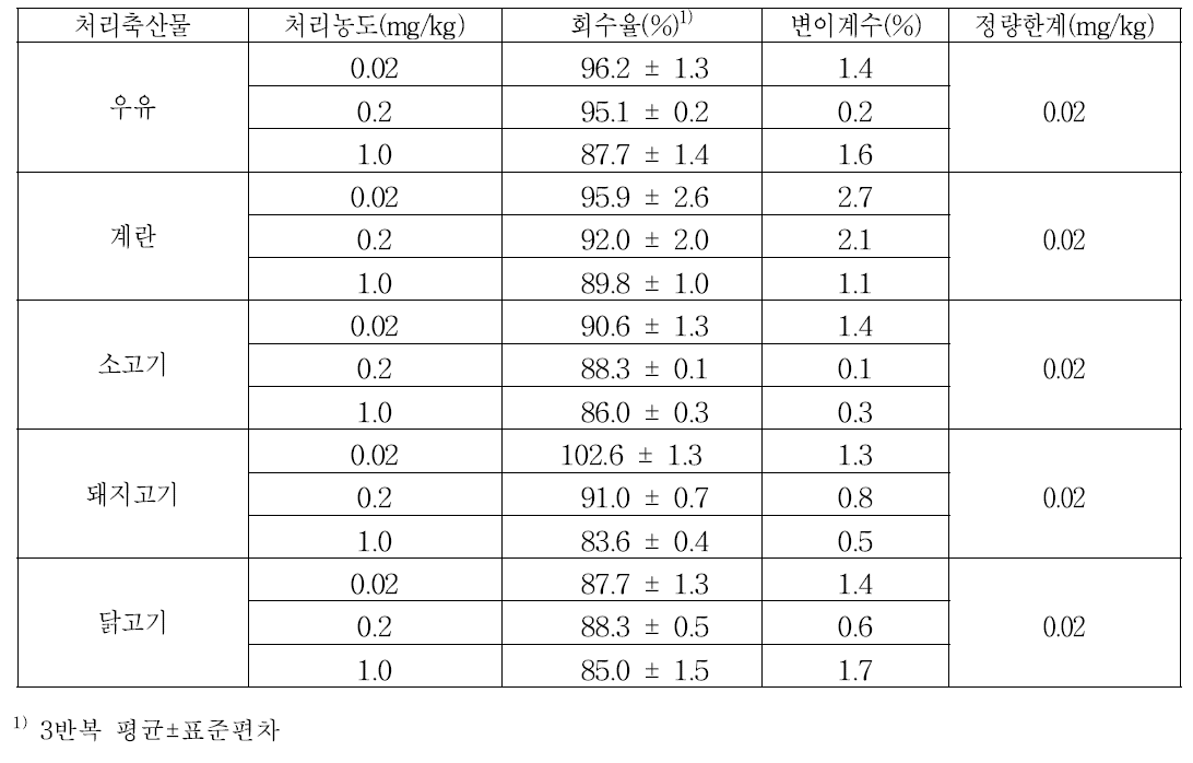 축산물 시료 중 carbendazim의 회수율 및 검출한계