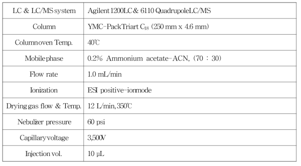 단성분 분석법 Ⅱ의 대상성분 carbendazim의 재확인을 위한 LC/MS 분석조건