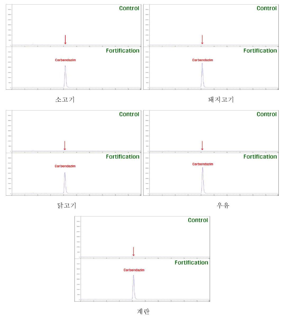 단성분 분석법 Ⅱ의 대상농약 carbendazim의 재확인 시 LC/MS SIM chromatograms