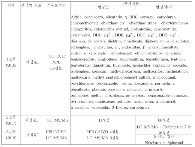 다종농약다성분동시분석법 개발 대상성분 연차별 분류