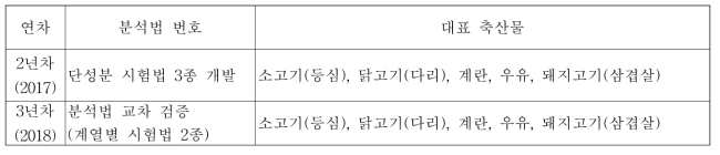 분석방법별 대표 축산물 시료