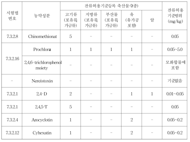 식품공전 단성분 및 계열별 분석법의 대상농약별 잔류허용기준 설정 현황 총괄