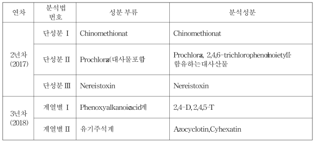 신규 개발 단성분 및 계열별 분석법의 분석대상 성분 분류