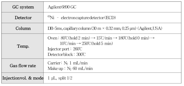 Chinomethionat의 GC/ECD 분석 중 기기 조건