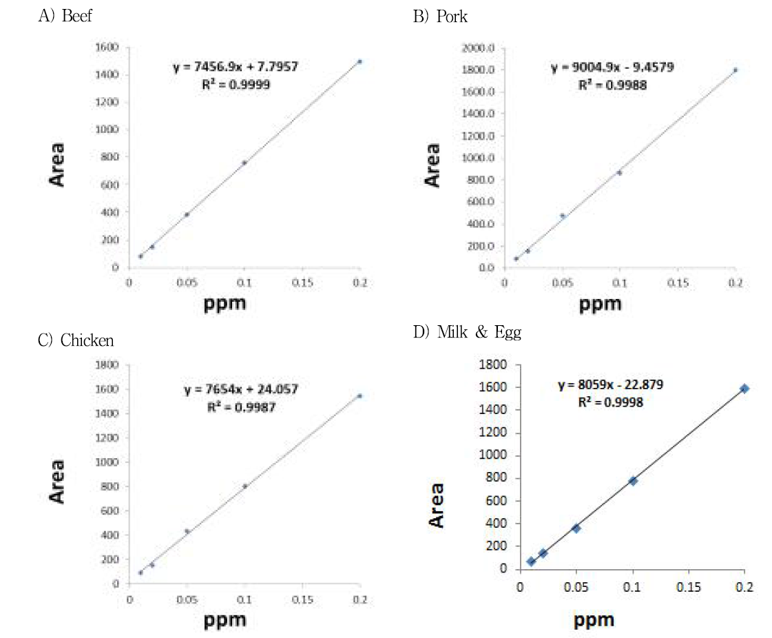 축산물 중 chinomethionat의 표준검량선 (0.01～0.2 mg/L)