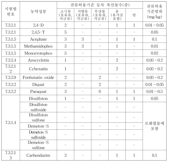 계열별 및 단성분 분석법의 대상농약별 잔류허용기준 설정 현황 총괄