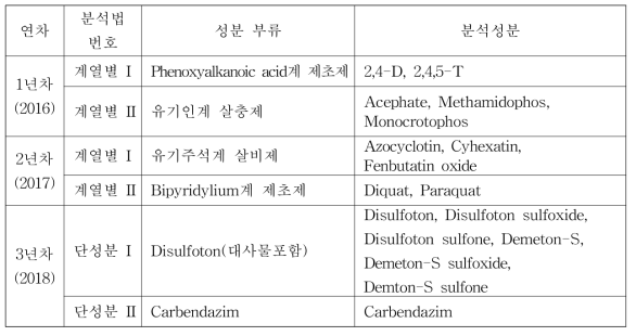 신규 개발 계열별 및 단성분 분석법의 분석대상 성분 분류