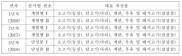 계열별 분석법별 대표 축산물 시료