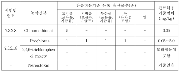 식품공전 단성분 분석법의 대상농약별 잔류허용기준 설정 현황 총괄