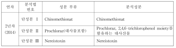 신규 개발 단성분 분석법의 분석대상 성분 분류