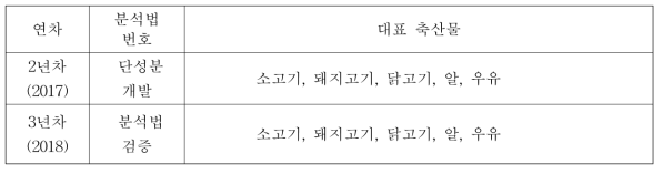 계열별 분석법별 대표 축산물 시료