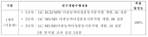 1세부 3개년 목표달성도