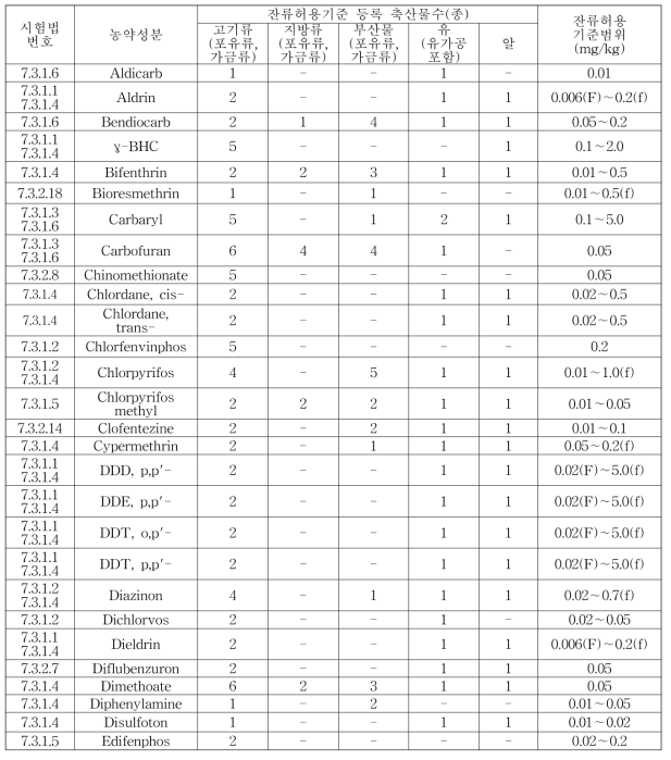 축산물 다종농약다성분동시분석법의 대상농약별 잔류허용기준 설정 현황 총괄