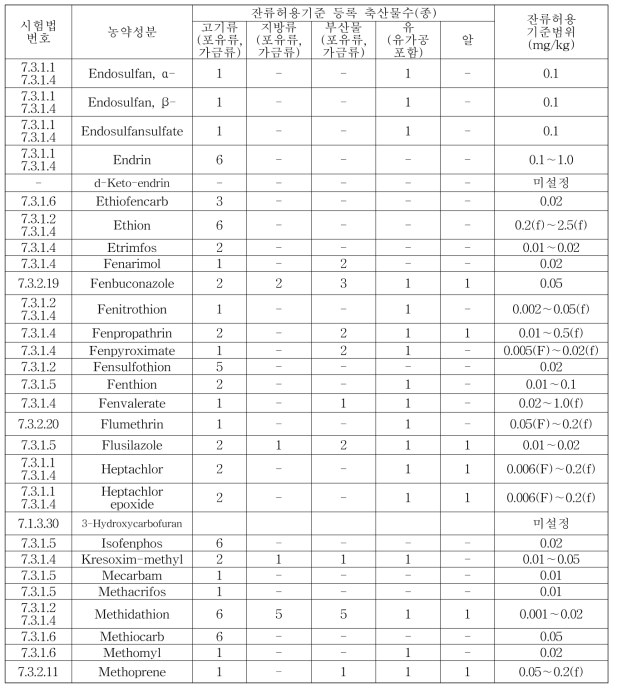 축산물 다종농약다성분동시분석법의 대상농약별 잔류허용기준 설정 현황 총괄(계속)