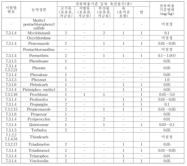 축산물 다종농약다성분동시분석법의 대상농약별 잔류허용기준 설정 현황 총괄(계속)