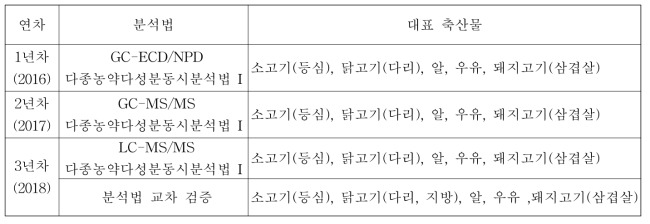 다종농약다성분동시분석법의 대표 축산물 시료