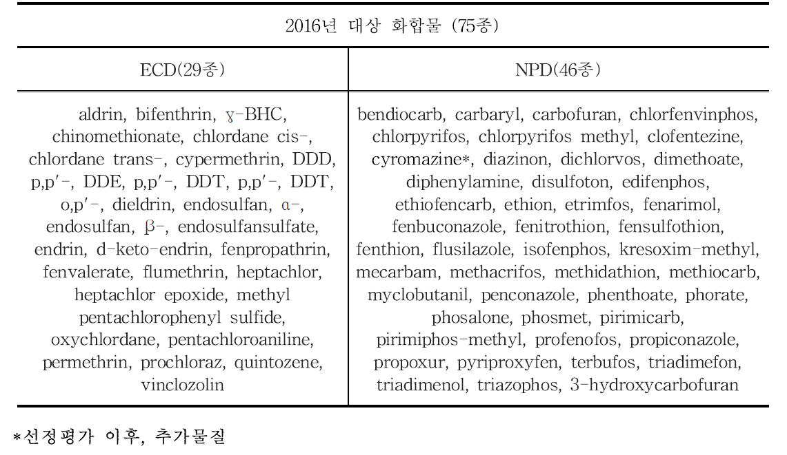 GC-ECD/NPD 다종농약다성분동시분석법Ⅰ대상 화합물