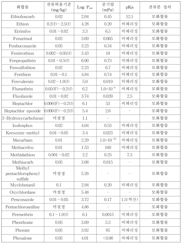 GC-ECD/NPD 다종농약다성분동시분석법Ⅰ대상 화합물의 특성(계속)