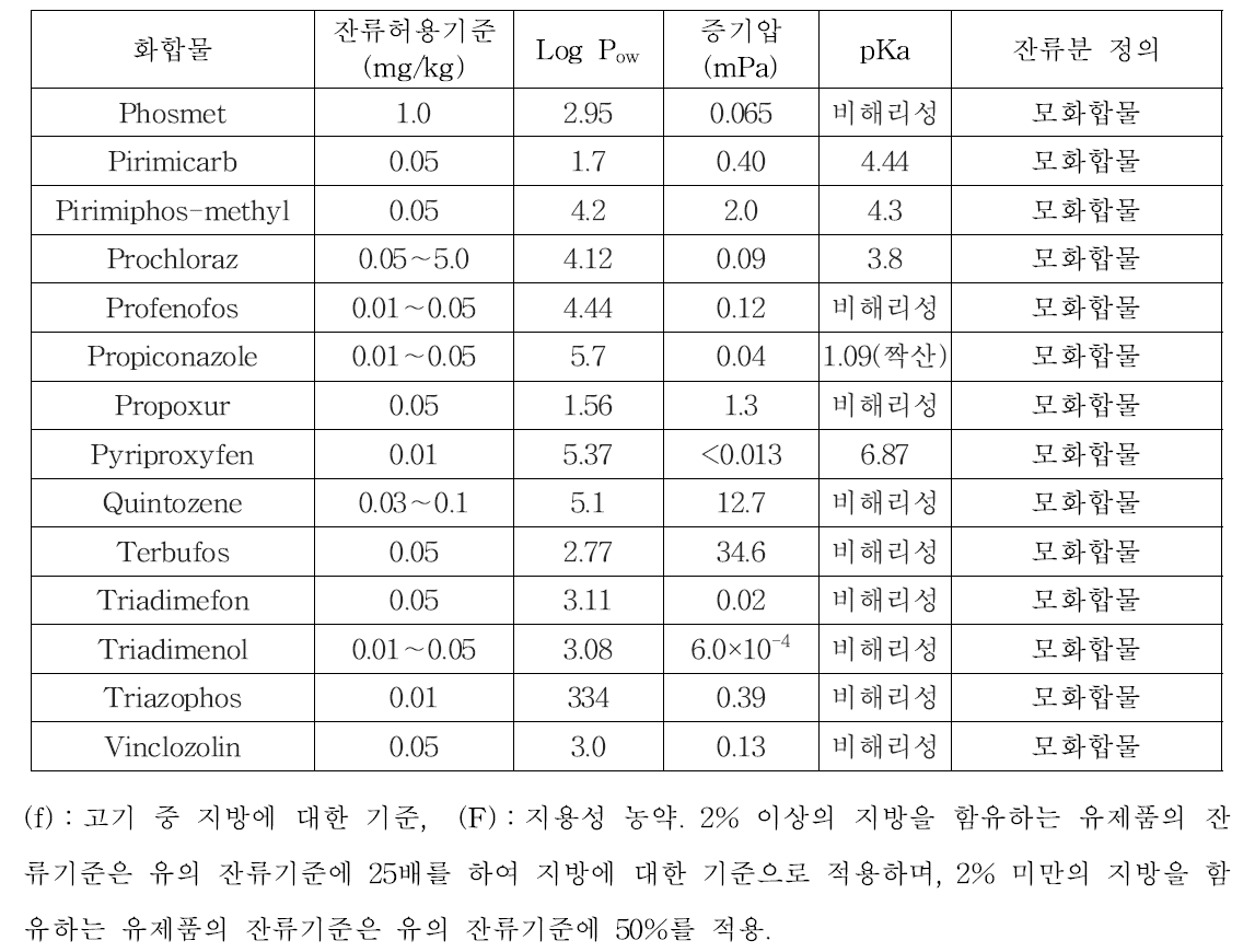 GC-ECD/NPD 다종농약다성분동시분석법Ⅰ대상 화합물의 특성(계속)