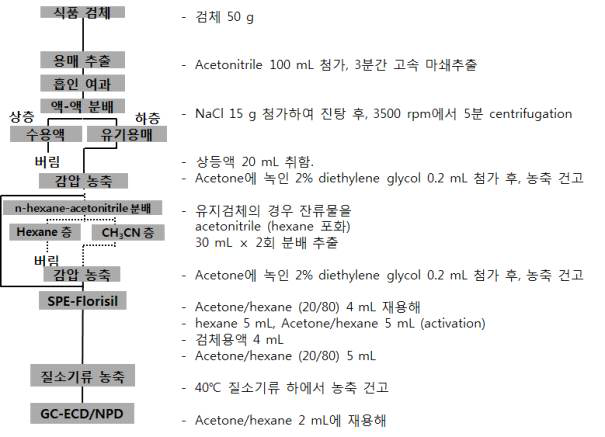 식품공전 다종농약다성분동시분석법 7.1.2.2법 모식도