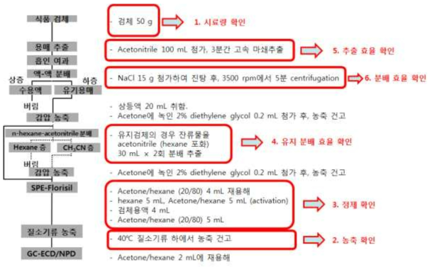 식품공전 7.1.2.2 분석법을 개선 보완한 GC-ECD/NPD 다종농약다성분동시분석법Ⅰ의 개발