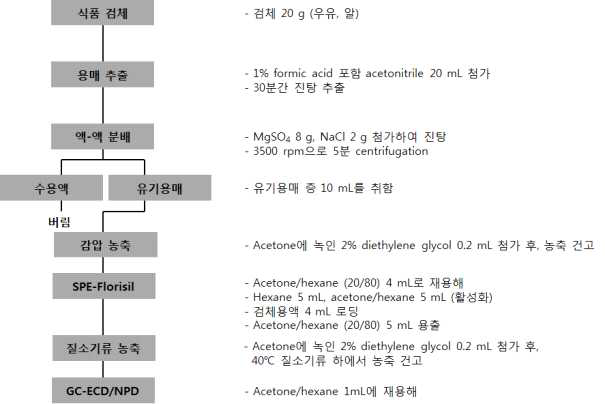 GC-ECD/NPD 다종농약다성분동시분석법Ⅰ: 알 및 우유 최종 전처리법