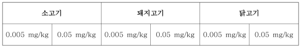 소고기, 닭고기, 돼지고기 회수율 수준