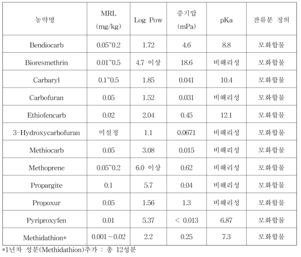 GC-MS/MS 다종농약다성분동시분석법Ⅰ: 1차 선정 농약