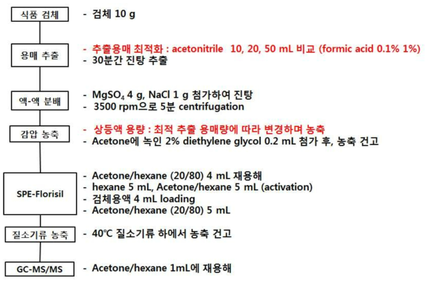 식품공전 7.1.2.2 분석법을 개선 보완한 GC-MS/MS 다종농약다성분동시분석법Ⅰ의 개발