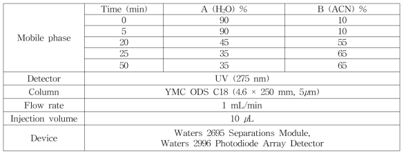 HPLC analytical condition – 백수오