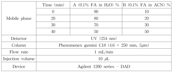 HPLC analytical condition – 복분자