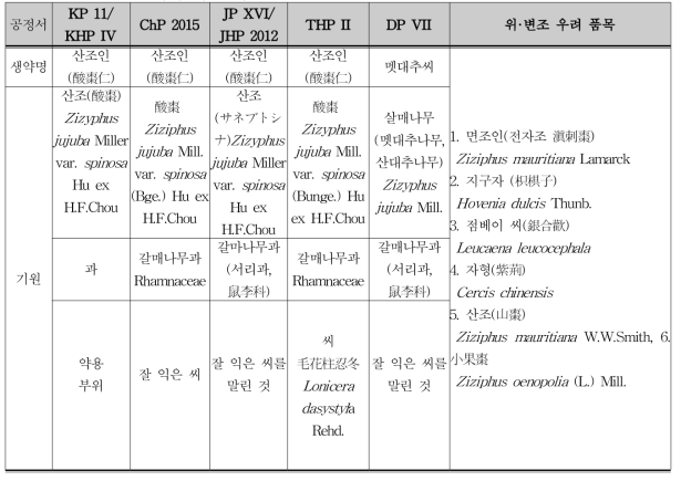 한․중․일 공정서의 기원 비교