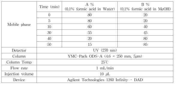 HPLC-DAD analytical condition - 산조인, 면조인,