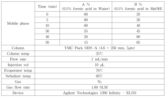 HPLC-ELSD analytical condition - 산조인, 면조인