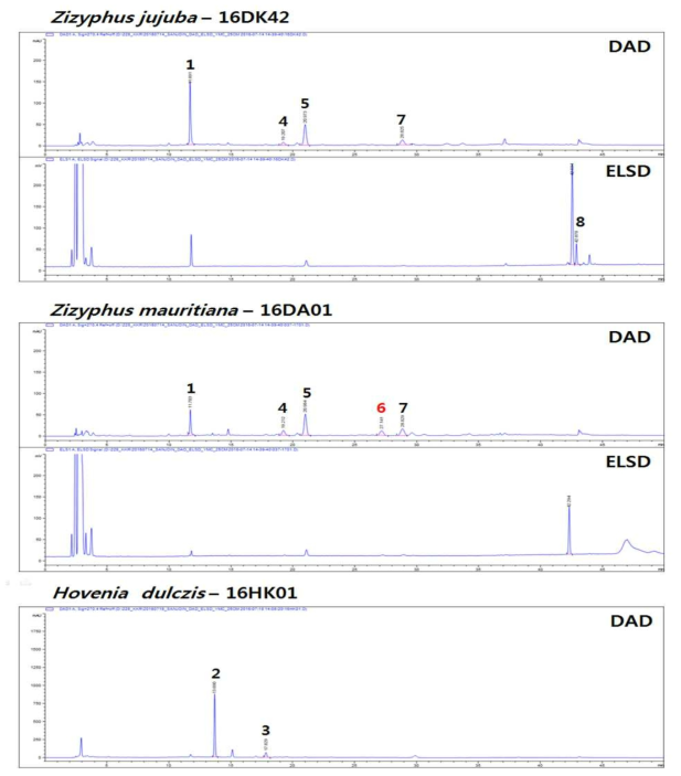 HPLC chromatogram – 산조인(16DK42), 면조인(16DA01), 및 지구자(16HK01) 1. magnoflorin, 2. ampelopsin, , 3. taxifolin, 4. isospinosin, 5. spinosin, 6. 6