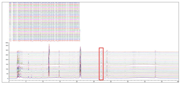 HPLC chromatogram - 26개 면조인 samples overlay