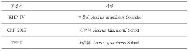 석창포의 각국 공정서 비교