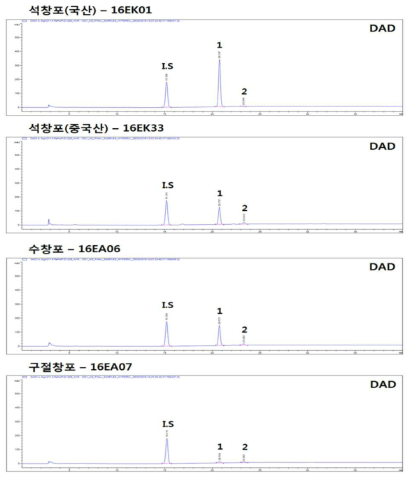 HPLC chromatogram – 국산 석창포(16EK01), 중국산 석창포(16EK33), 수창포(16EA06), 구절창포(16EA07) I.S. 1-naphtol, 1. β-asarone, 2. α-asarone