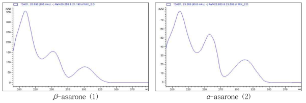2종 지표성분의 HPLC-DAD spectrum