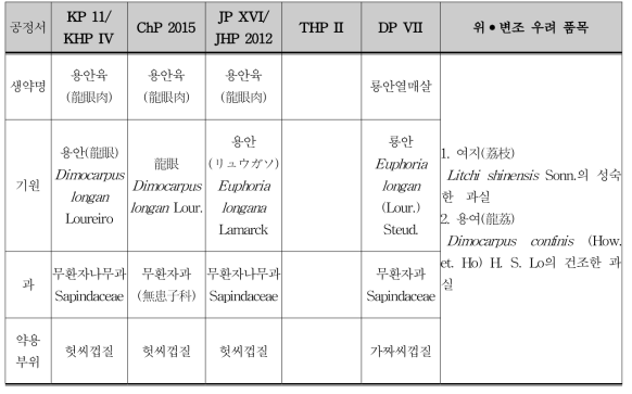 한․중․일 공정서의 기원 비교