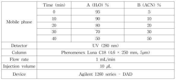 HPLC analytical condition – 용안육